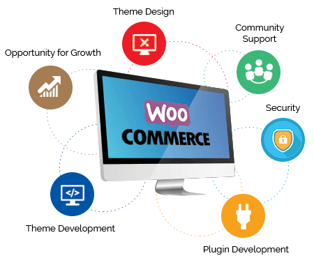 Woocommerce Web Development Company Thoothukudi